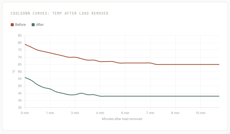 vAndu-My-NVIDIA-L4-Now-Runs-18°C-Cooler-with-a-Custom-3-Slot-Cooler-from-n3rdware-Cooldown-recovery