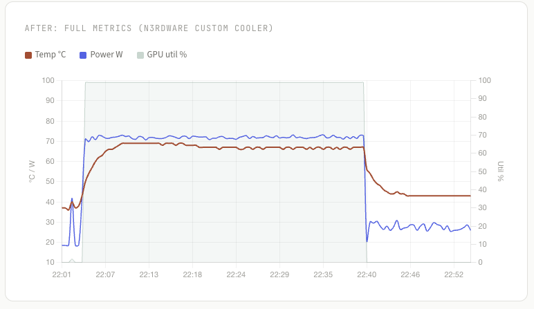 vAndu-My-NVIDIA-L4-Now-Runs-18°C-Cooler-with-a-Custom-3-Slot-Cooler-from-n3rdware-Full-Metrics