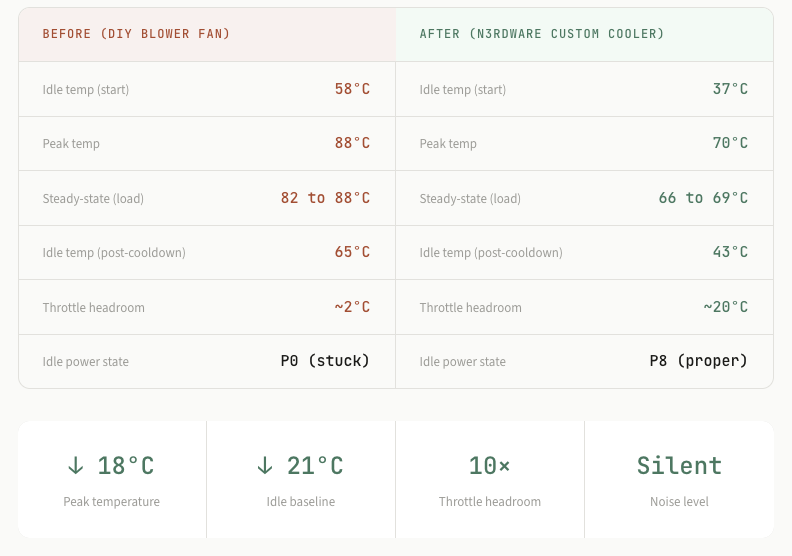 vAndu-My-NVIDIA-L4-Now-Runs-18°C-Cooler-with-a-Custom-3-Slot-Cooler-from-n3rdware-numbers