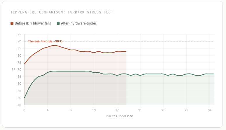 vAndu-My-NVIDIA-L4-Now-Runs-18°C-Cooler-with-a-Custom-3-Slot-Cooler-from-n3rdware-temp-chart