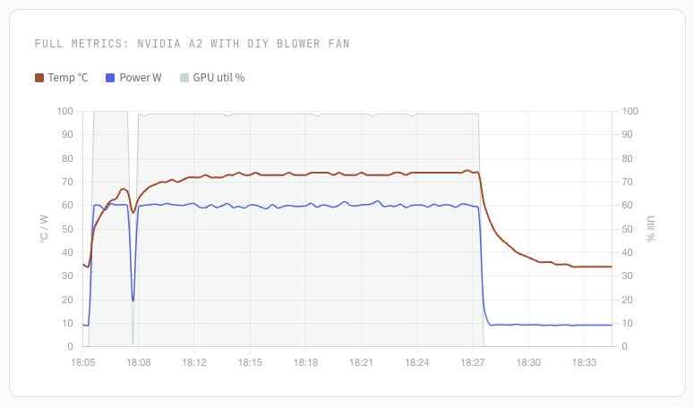 vAndu NVIDIA A2 Cooling a Lower-Power GPU with a DIY Blower Full telemetry