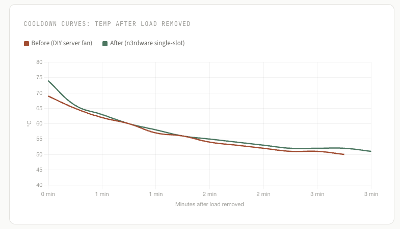 vAndu NVIDIA L4 Cooling Results with a Custom 1 Slot Cooler from n3rdware Cooldown