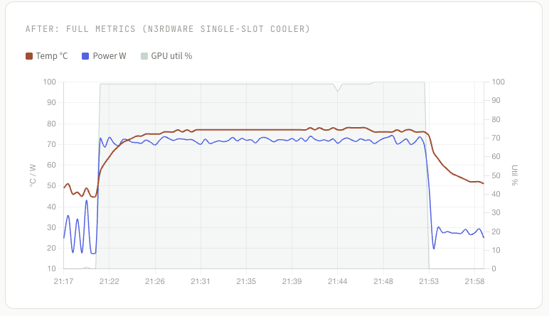 vAndu NVIDIA L4 Cooling Results with a Custom 1 Slot Cooler from n3rdware Full telemetry