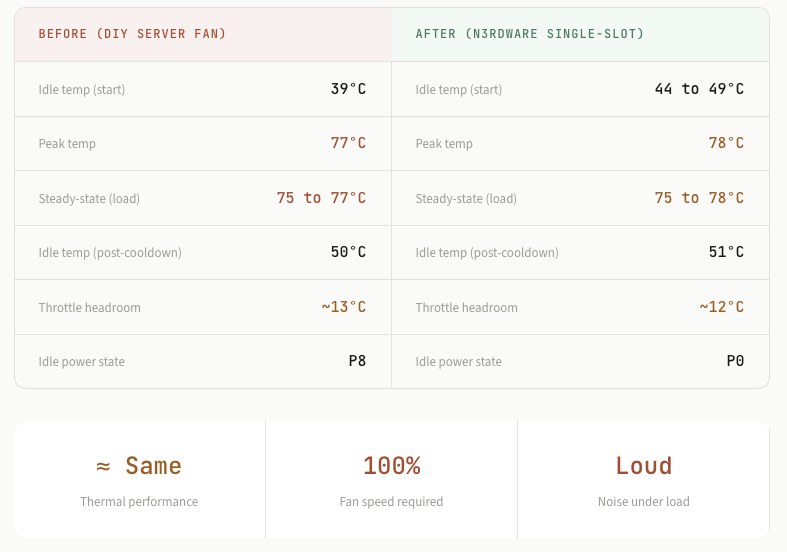 vAndu NVIDIA L4 Cooling Results with a Custom 1 Slot Cooler from n3rdware numbers