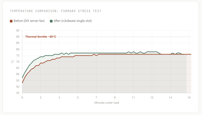 vAndu NVIDIA L4 Cooling Results with a Custom 1 Slot Cooler from n3rdware temp under load